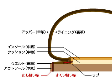 グッドイヤー・ウェルト製法