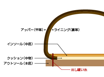 マッケイ製法（ブレイク製法）